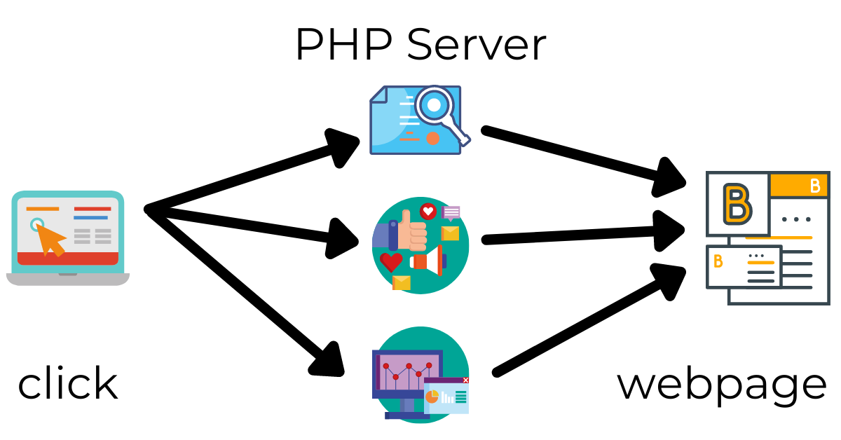 Infographic of a PHP request where a link is clicked, then the PHP server gathers data from multiple sources and sends the resulting webpage to the browser