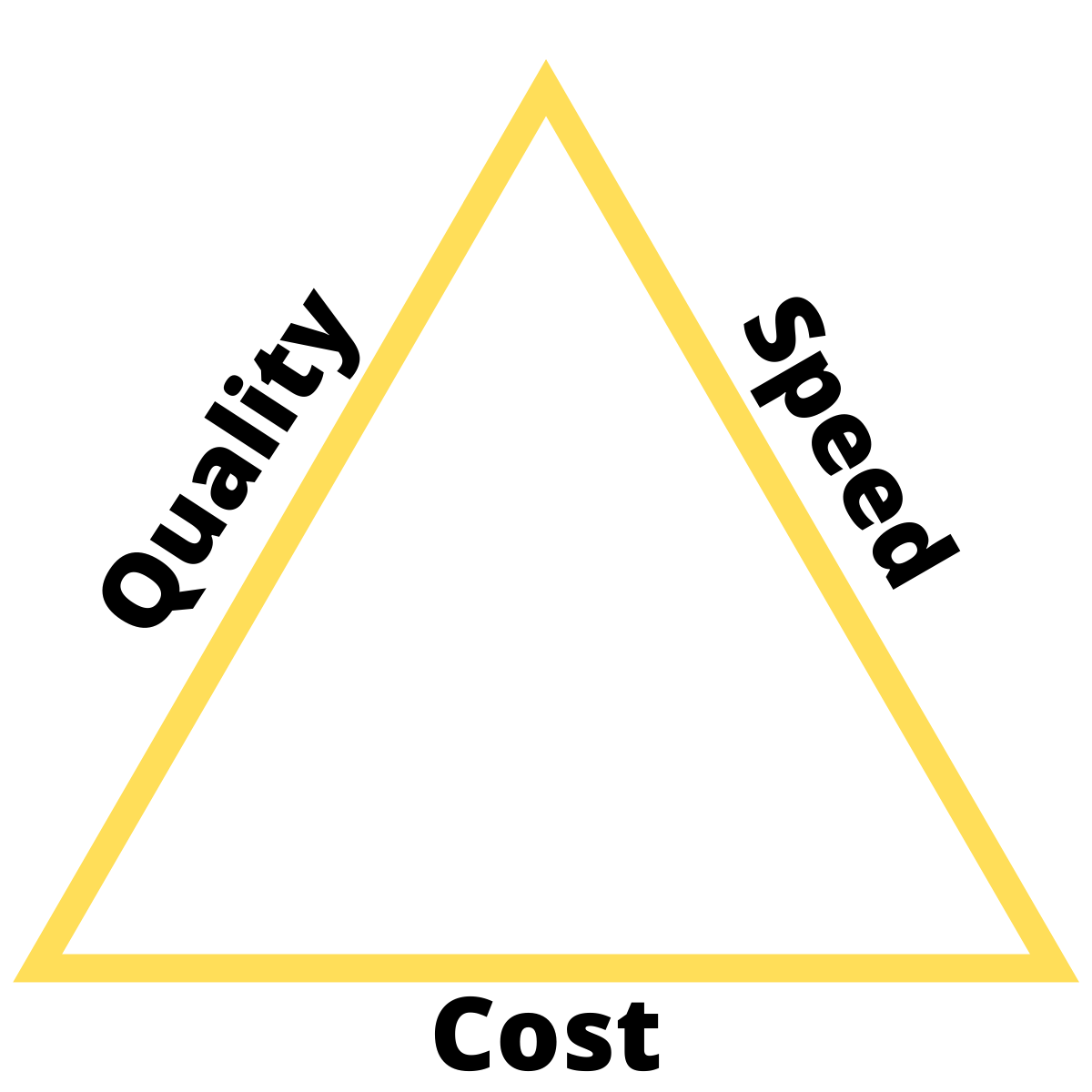 Yellow triangle with text on each side. Cost is at the bottom, Quality is on the left hand side, and Speed is on the right 