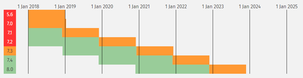 Graph of staggered colours as a visual aid to show what versions of PHP expire when. Version 7.3 was supported until 6th December 2020, and security support will end 6th December 2021. Version 7.4 has active support until 28th of November 2021, and security support will finish 28th of November 2022.  Version 8.0 is supported until 26th of November 2022 and security support until 26th November 2023.