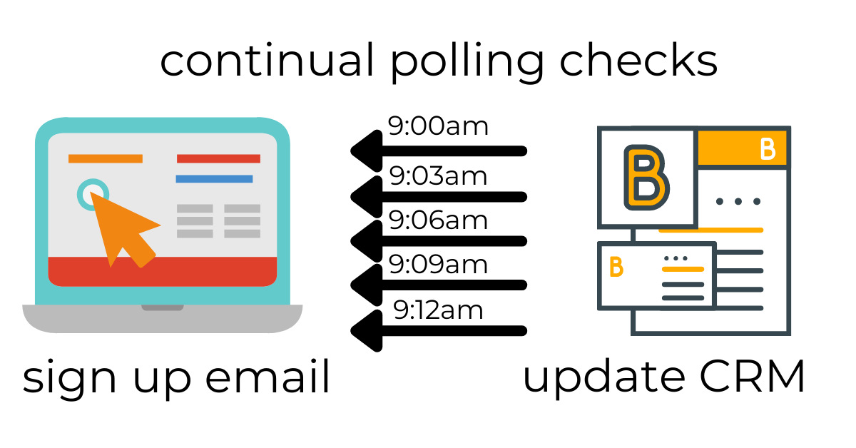 Image shows a mouse pointer clicking on a webpage with the text 'sign up email' underneath on the left hand side. The right hand side shows a webpage with the text "update CRM'. In between are five black arrows pointing from the webpage to the mouse icon with time stamps three minutes apart. Above the arrows the text says 'continual polling checks'